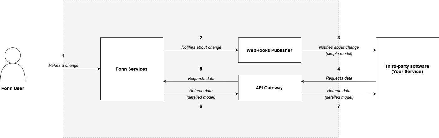 General Communication Overview